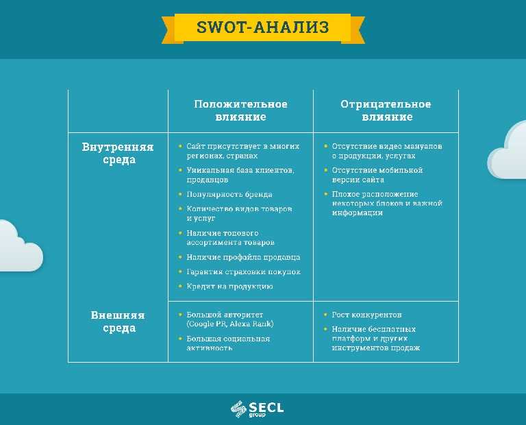 Swot-анализ компании: инструкция, примеры и применение