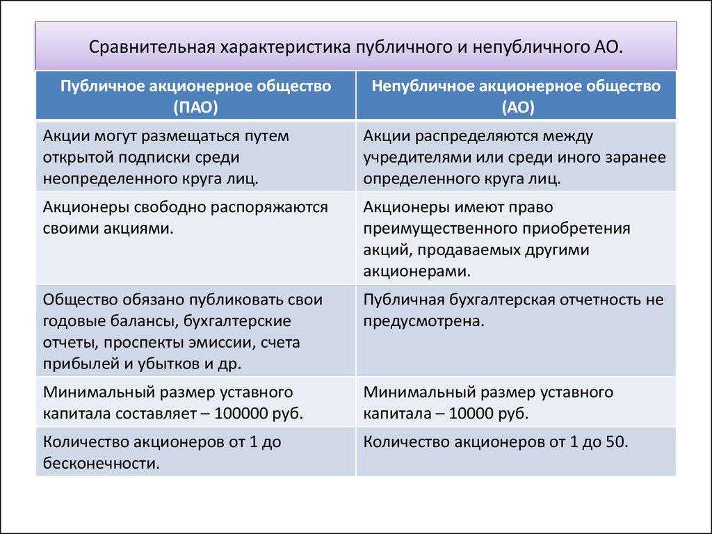 Акционерное общество и основы этого понятия, закрытое и открытое акционерные общества