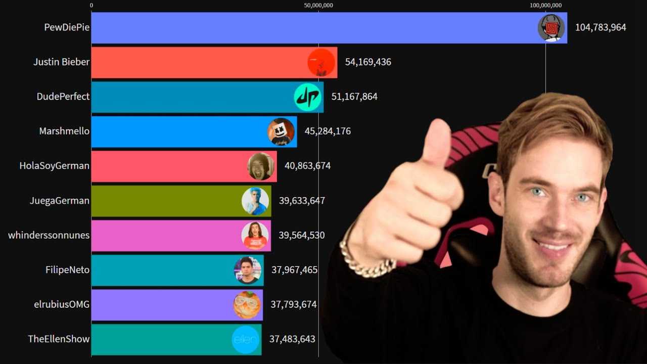 Сколько платит youtube за миллион просмотров в сша на примере 5 блогеров