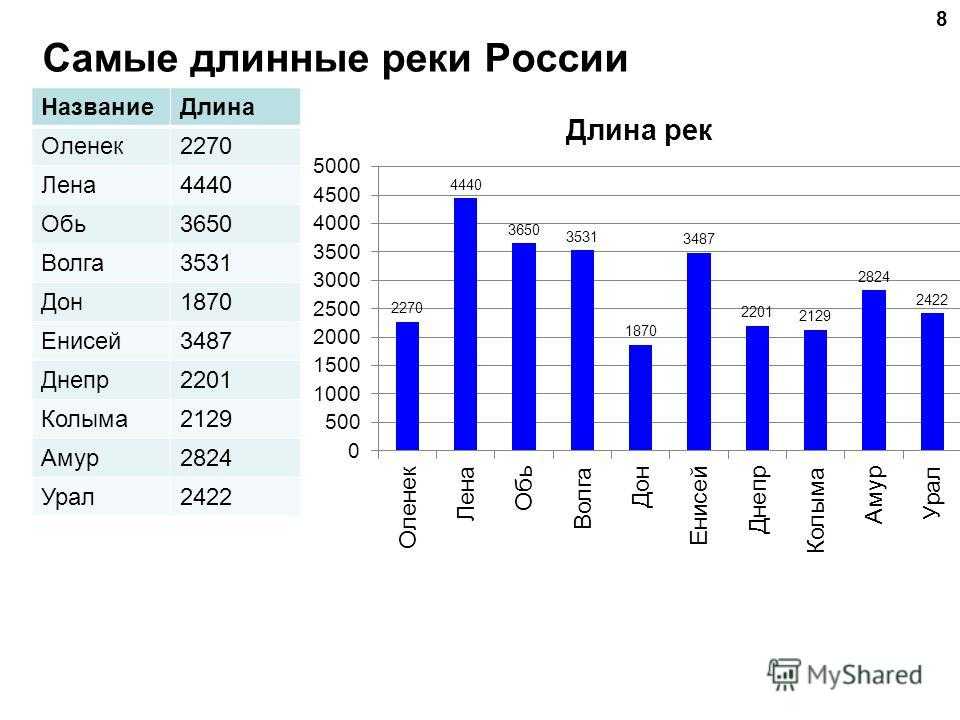 Самый график. Диаграмма 10 самых длинных рек России. Самая длинная река РФ. Самая длинная река в России. Самые длинн реки Росси.