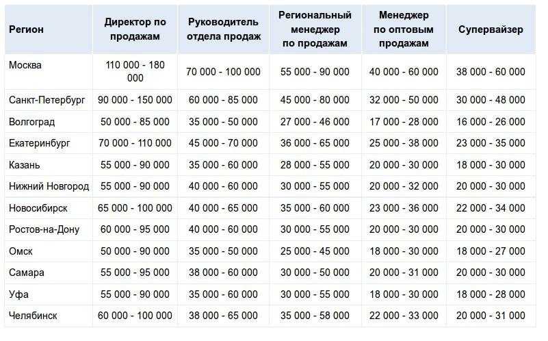 Сколько получает менеджер проекта