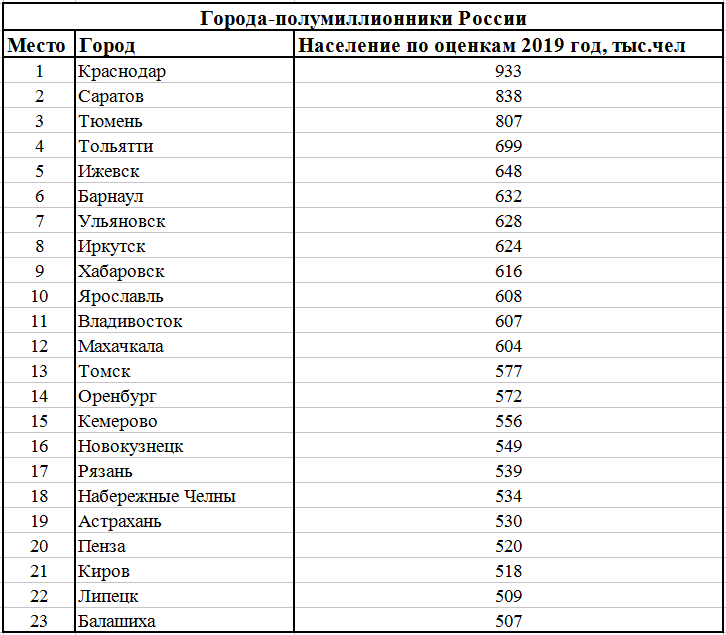 Топ-10 самые большие города россии по численности