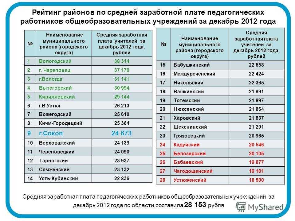 Какие зарплаты предлагают учителям в россии на 2020-2021 учебный год