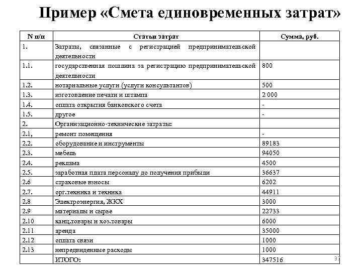 Пример бизнес-плана медицинского кабинета - образец с расчетами