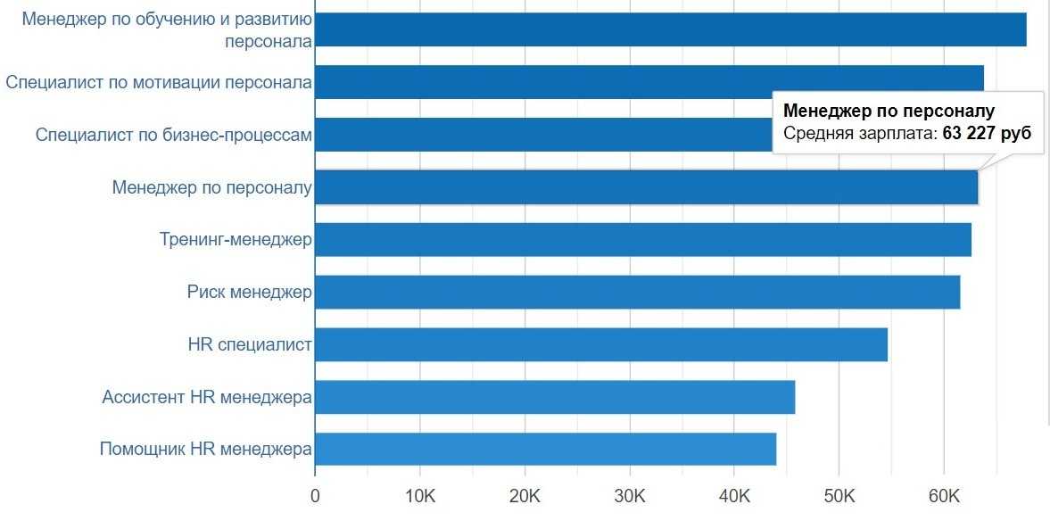 Сколько получает менеджер проекта