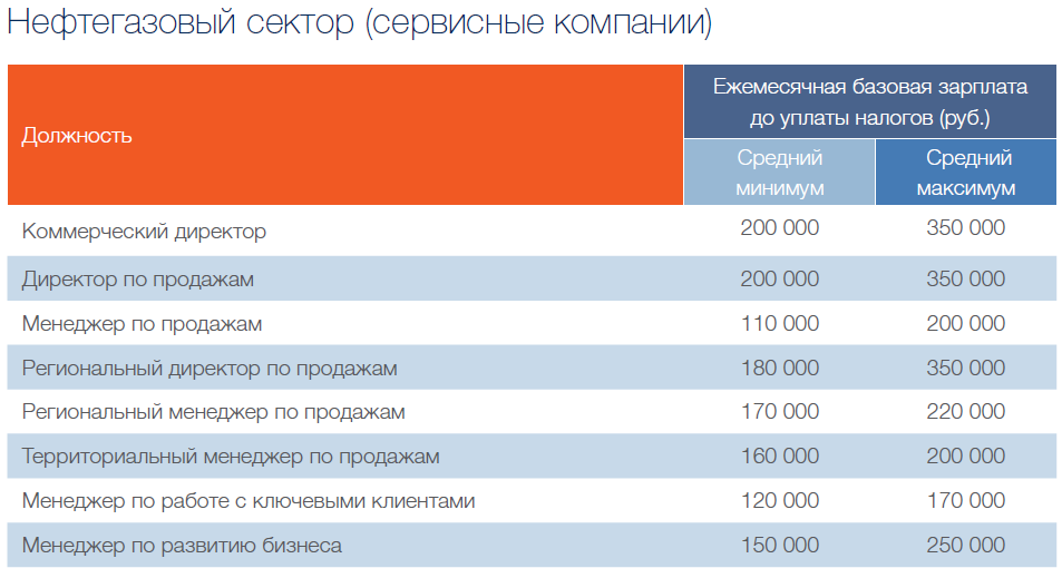 Зарплаты российских ит-специалистов пробили очередной потолок. кто сколько получает