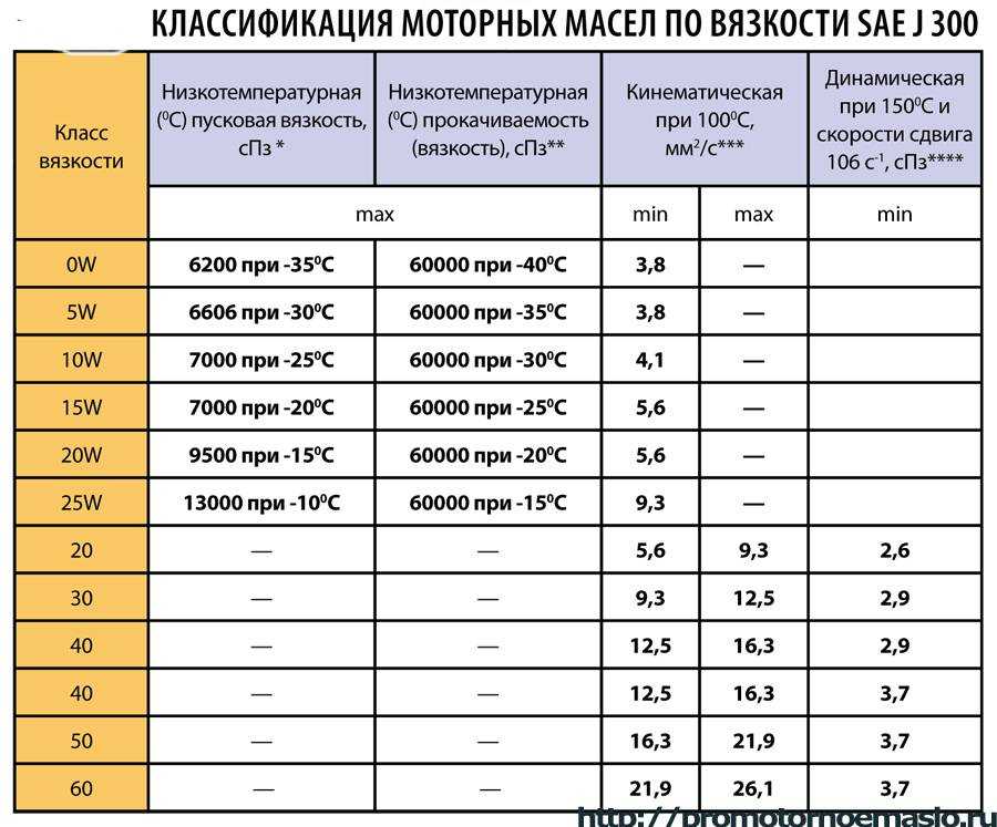 Рейтинг лучших моторных масел 5w30 2022 года