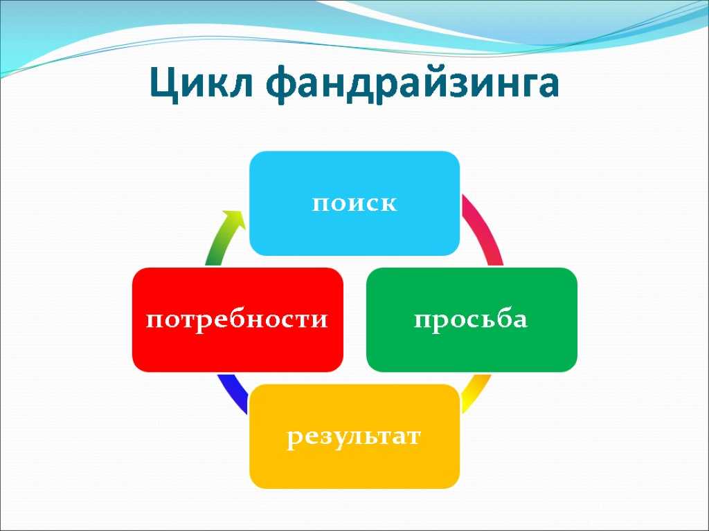 Специфика фандрайзинга для разных типов проектов 6 класс технология