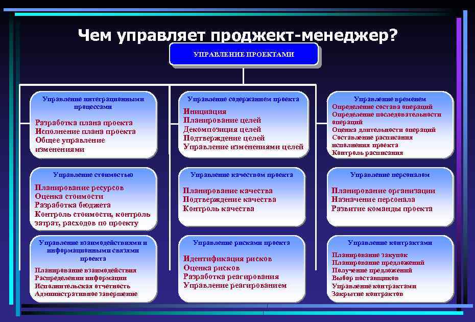 Проект менеджер обязанности и функции