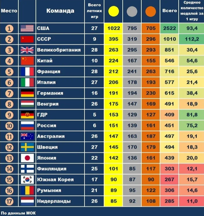 На круговой диаграмме представлено количество медалей завоеванных на чемпионатах европы