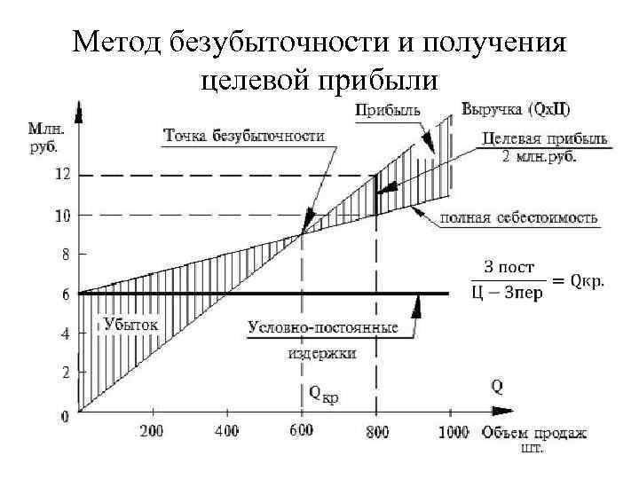 График безубыточности в excel