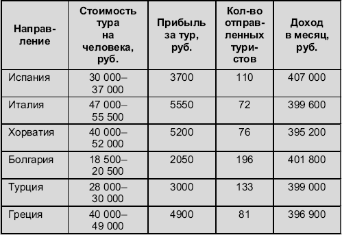 Бизнес план онлайн турагентства