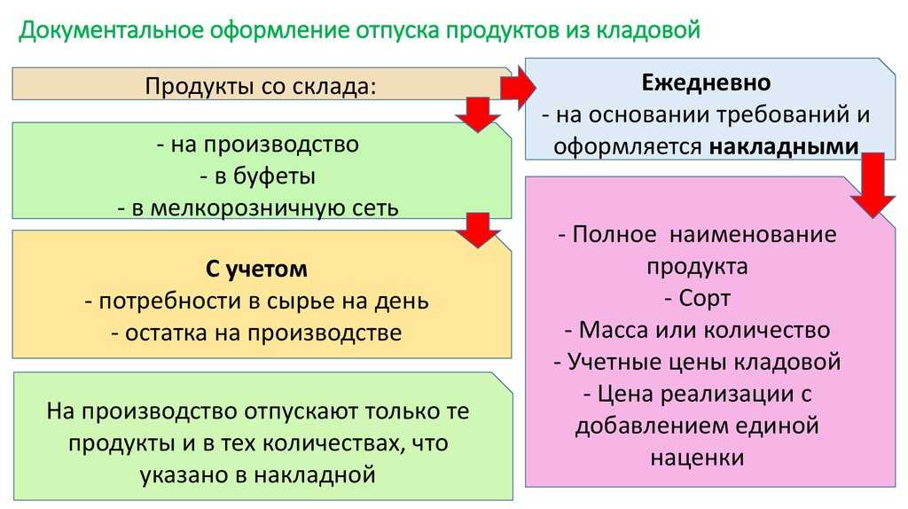 Процессы в организации регламентируются документально проекты не требуют документального оформления