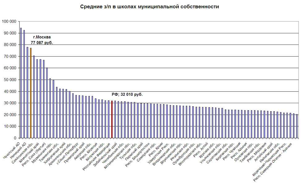 Рейтинг регионов по зарплате педагогов