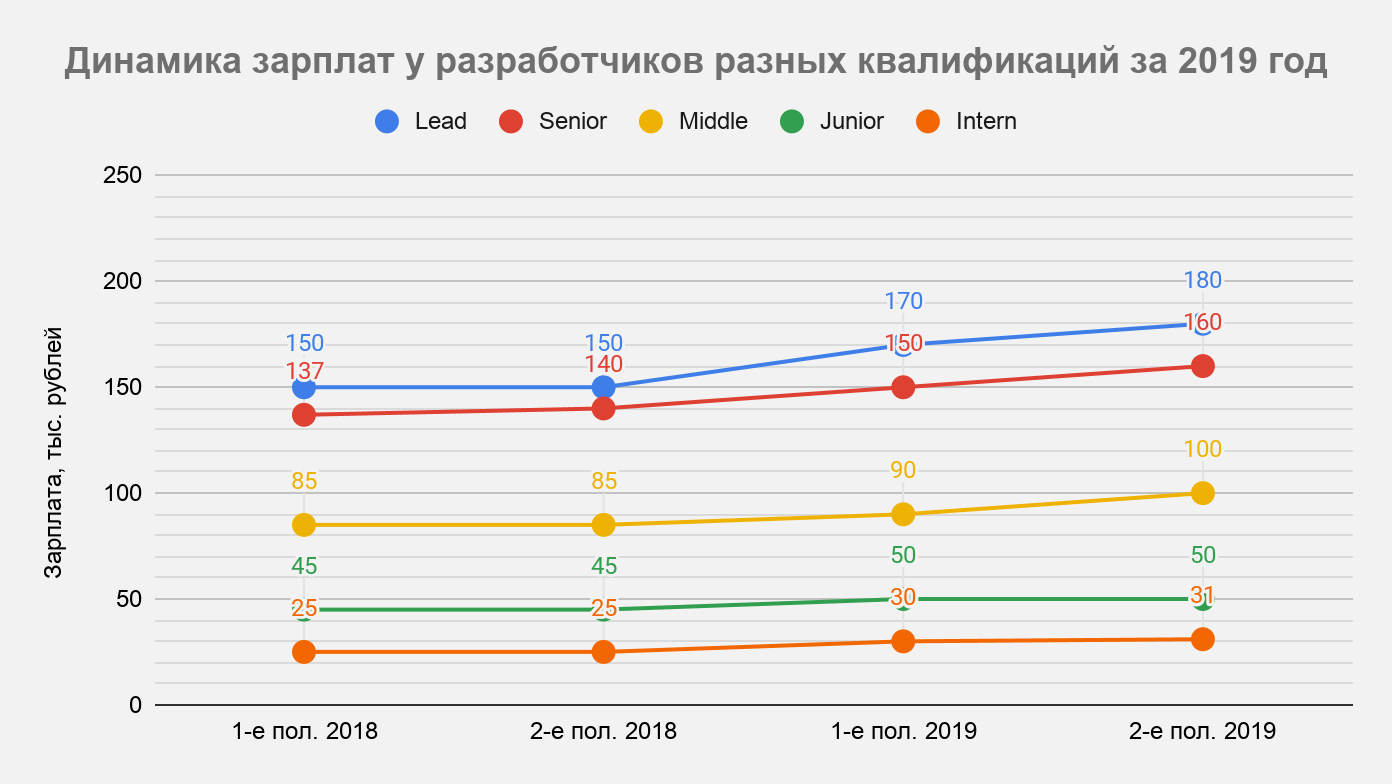 Рос зарплата