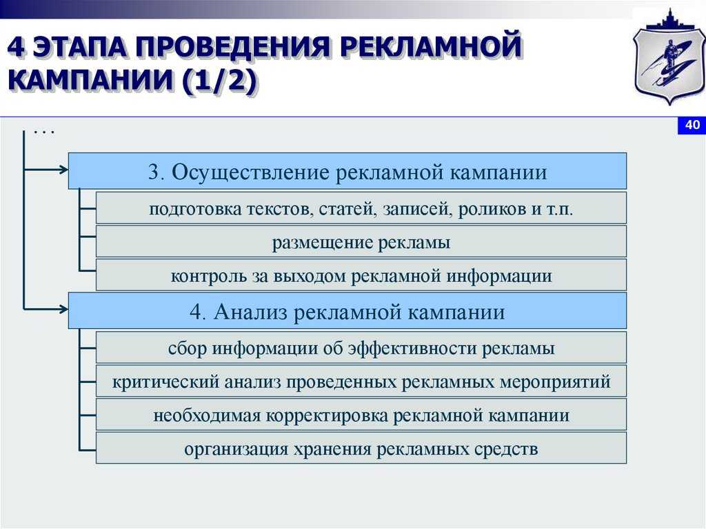 Этап разработки рекламного проекта на котором определяется ответственный за рекламу называется