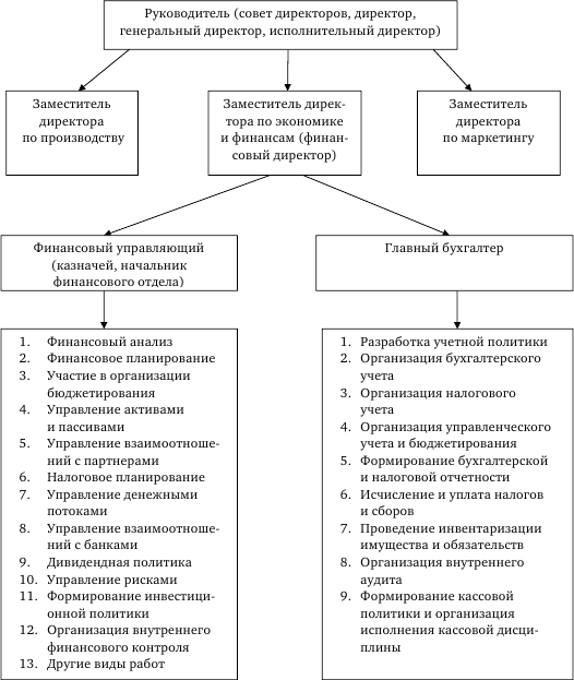 Финансовый директор в проекте