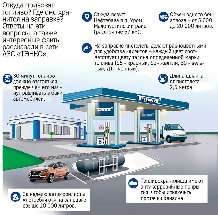 Бизнес проект азс