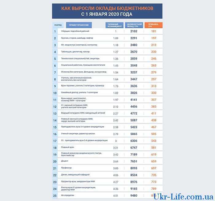 Сетка окладов МВД 2023. Оклад у бюджетников 2021. Повышение заработной платы бюджетникам в 2022. Оклады МВД.