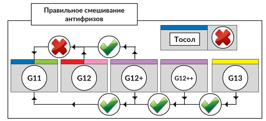 Смешивание антифризов таблица. Таблица смешивания антифризов g12. Антифриз классификация g11 g12 g13. Антифризы g11 g12 g13 таблица. Совместимость антифризов g12.