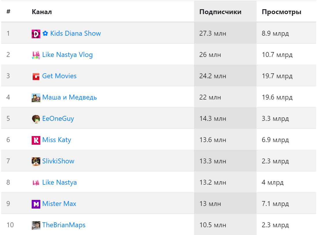 Как заработать на ютубе: сколько денег можно заработать на youtube канале блоггеру | kadrof.ru