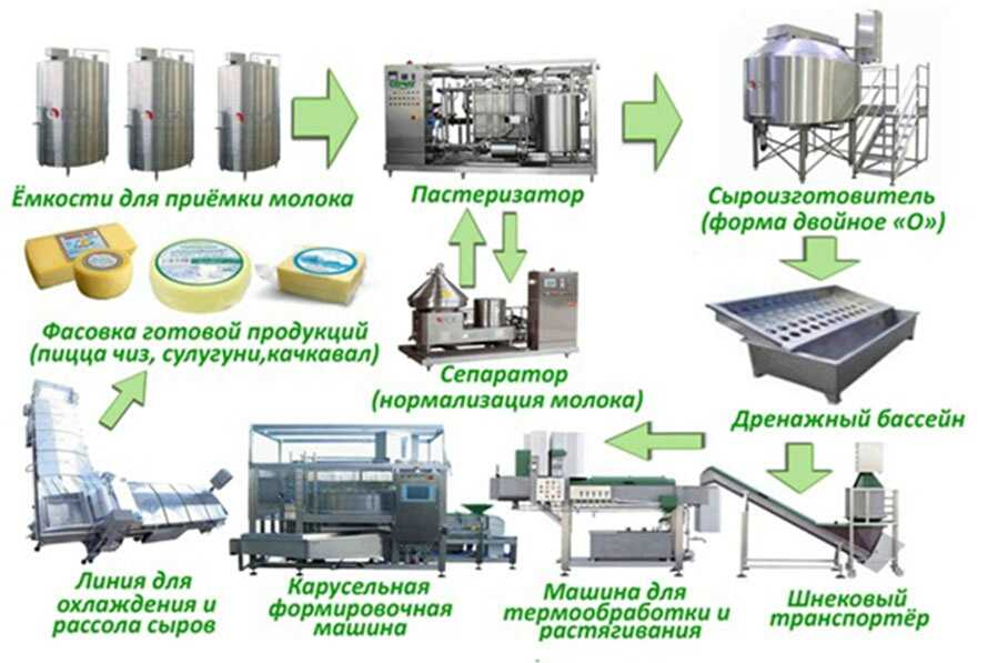 Схема производства сыра