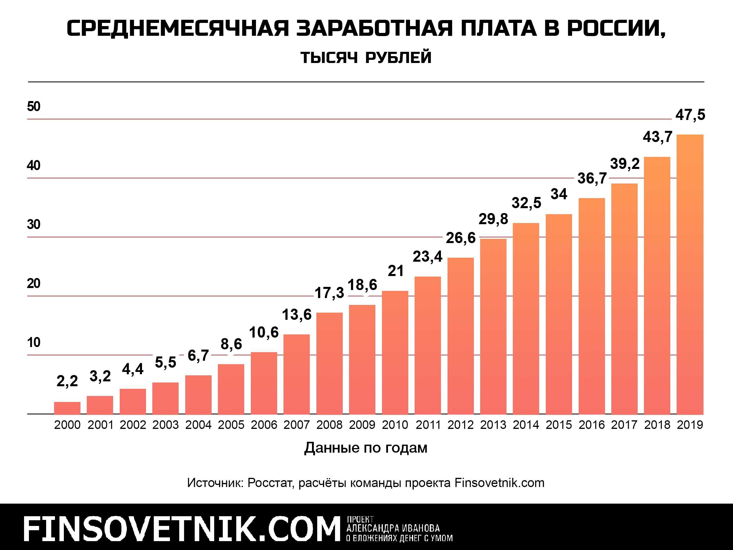 По сравнению с 2010 г. График средней зарплаты в России. Средняя ЗП по России 2000 год. Средняя заработная плата в России в 2000 году. Средняя заработная плата в России в 2020.