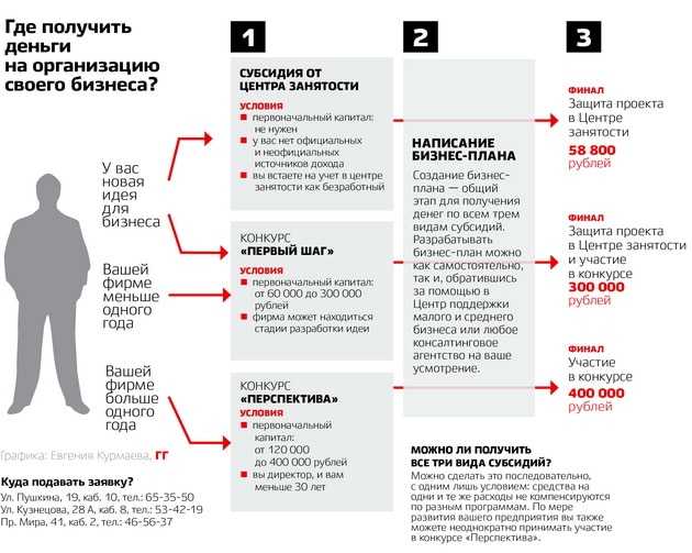 Бизнес план для получения субсидии от центра занятости для самозанятости