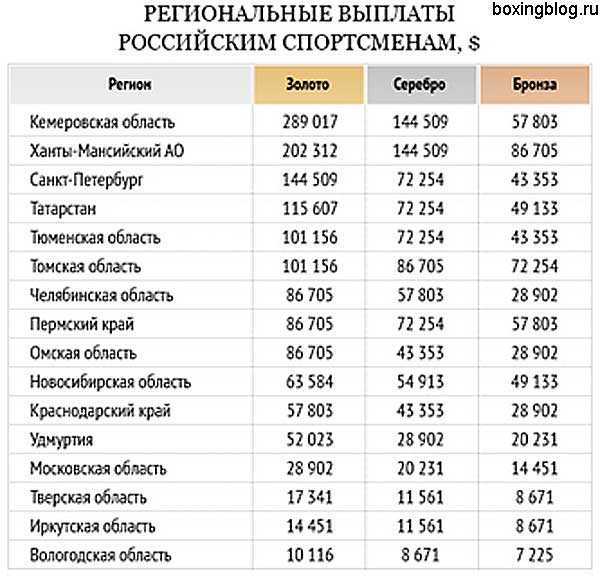 Сколько платят олимпийским чемпионам ежемесячно в россии и за золотую медаль в 2021 году