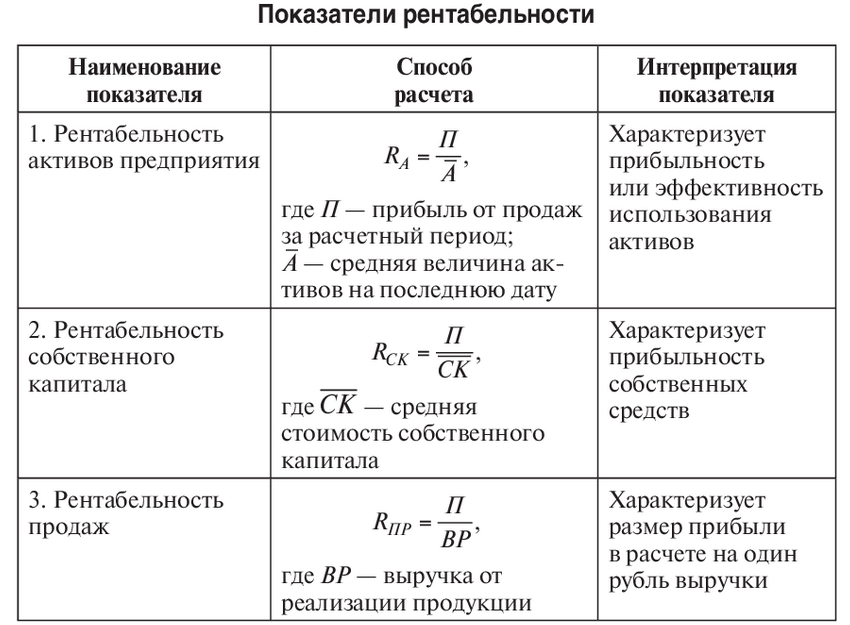 Рентабельность предприятия. формула. расчет по балансу