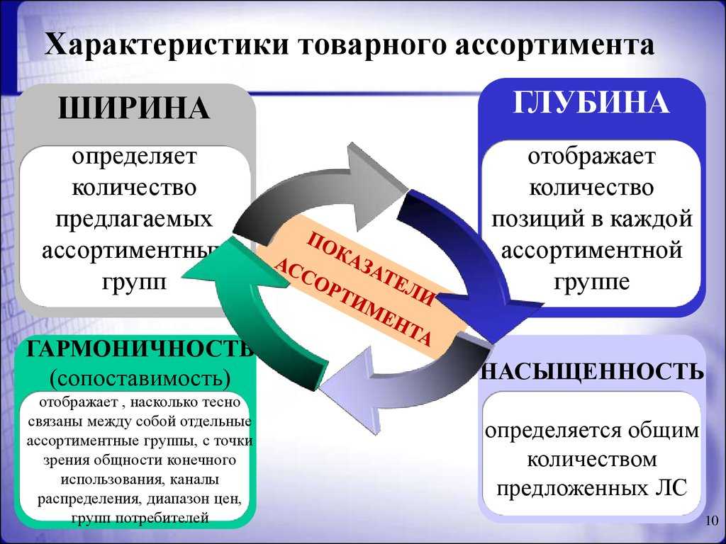 Формирование ассортимента выпечки - выкладка, классификация, лидеры продаж