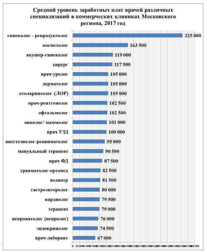 Сколько зарабатывает хирург — средняя зарплата хирурга в россии