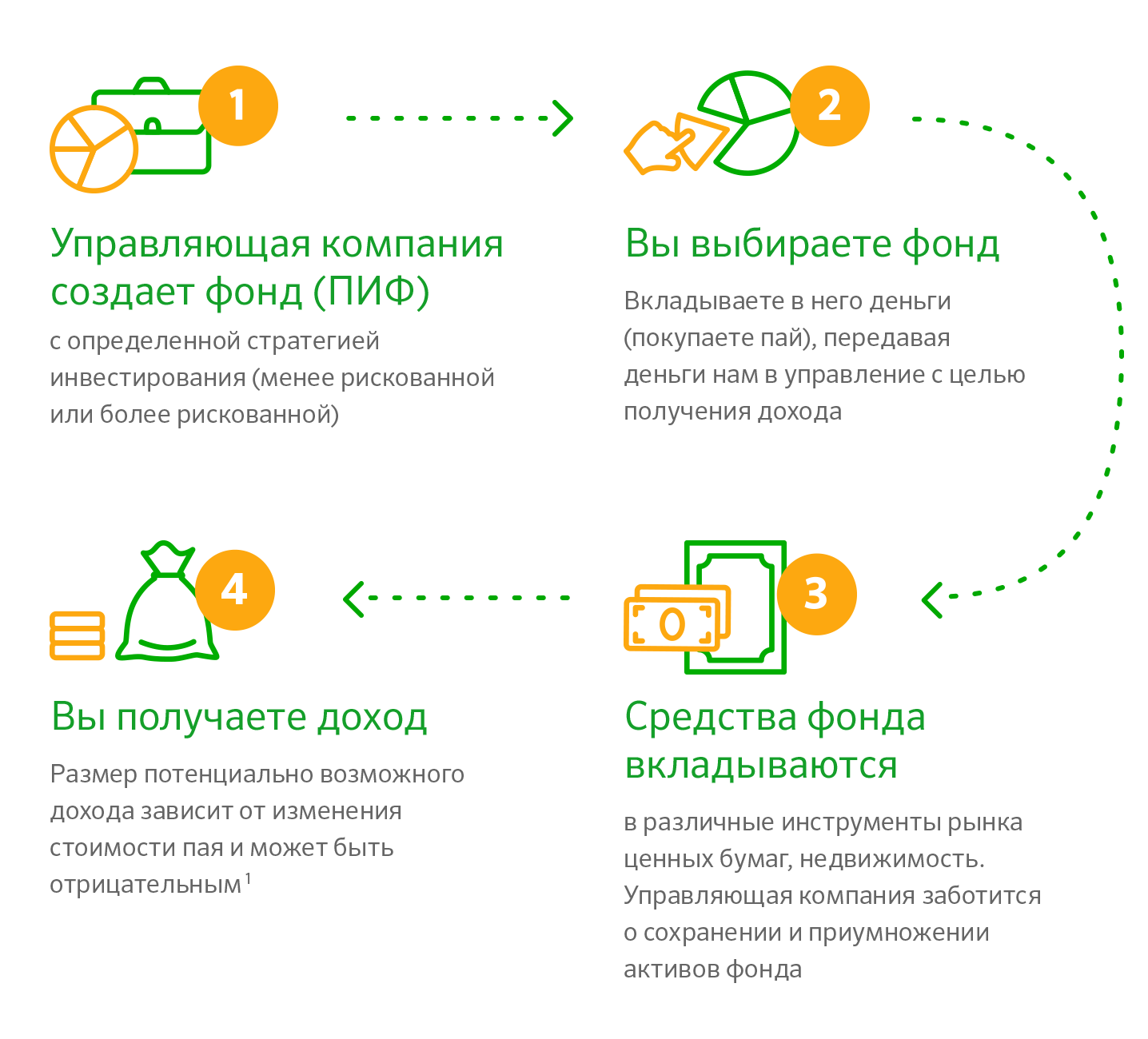 Что такое инвестиционный пай. Инвестиционный фонд. Паевой инвестиционный фонд. Инвестирование в паевые фонды. Денежные средства вложенные в ПИФЫ.