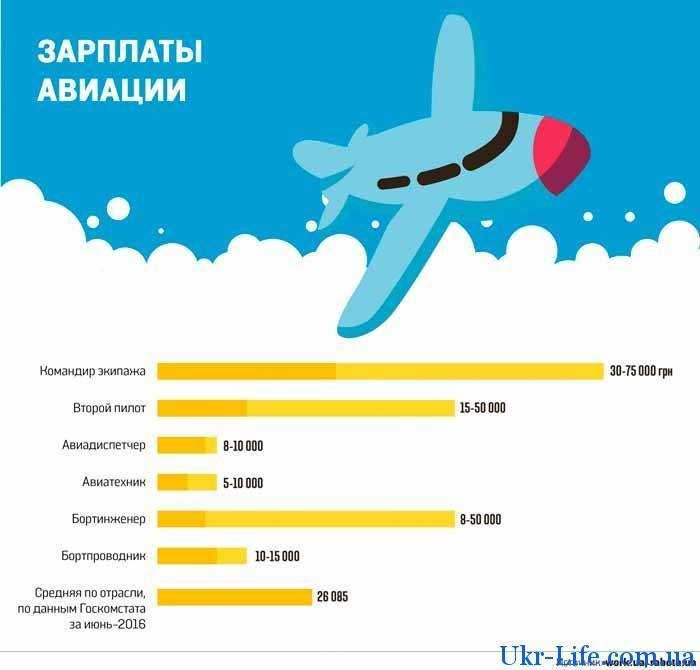 Зарплата пилота: сколько зарабатывают летчики гражданской авиации, вертолетов, военные?