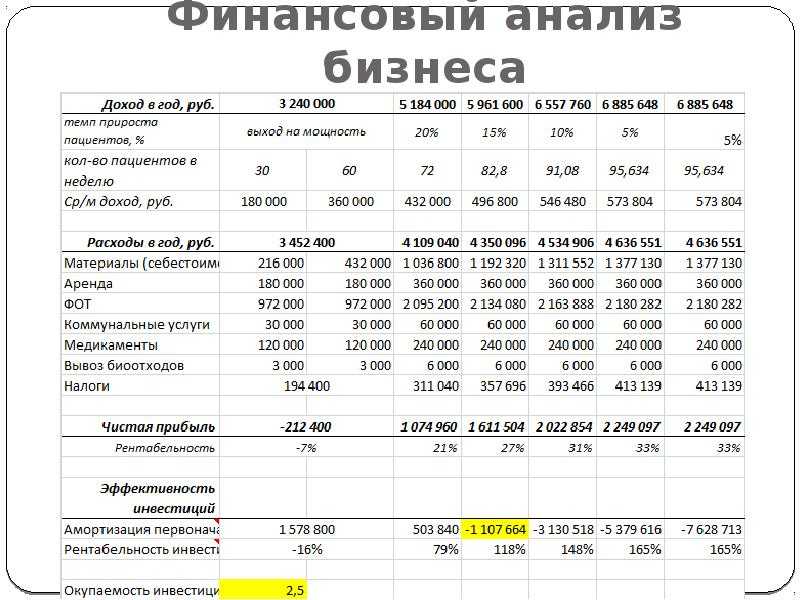 Готовый бизнес-план стоматологического кабинета с расчетами