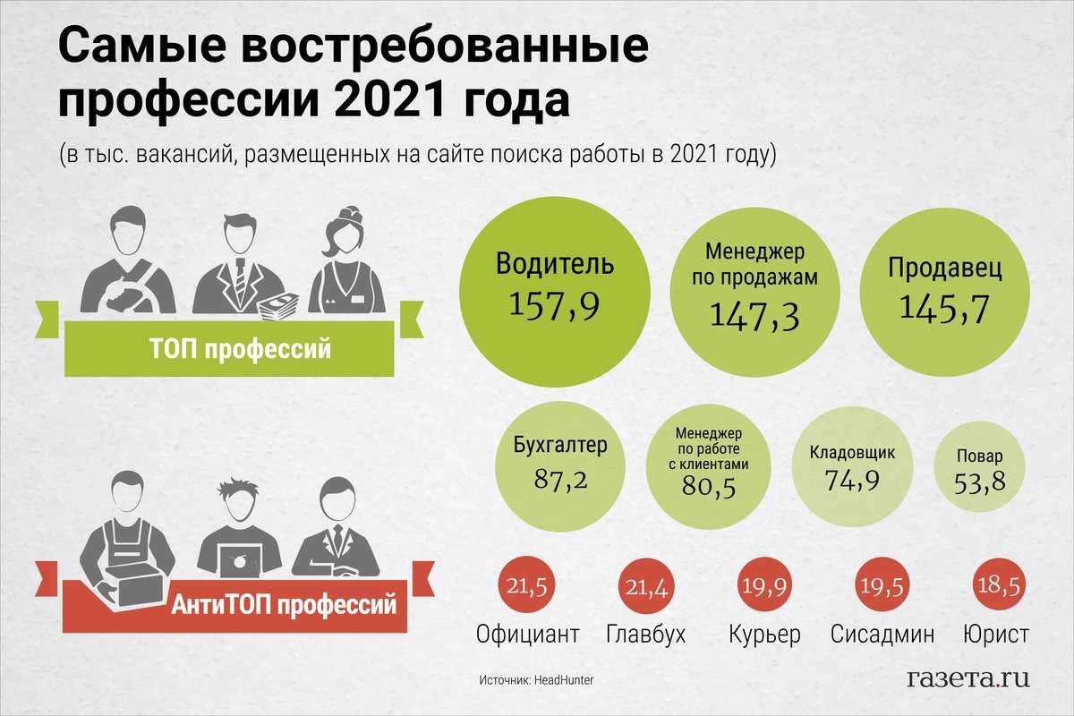 Востребованные профессии 2021