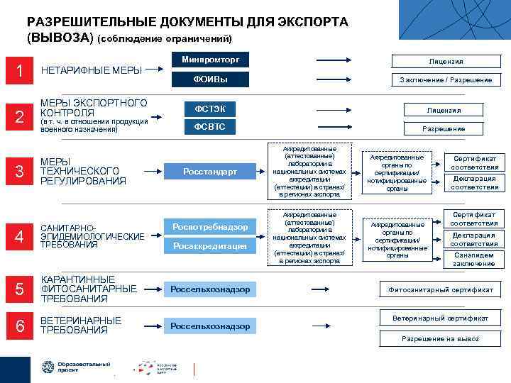 Порядок ввоза образцов продукции для сертификации