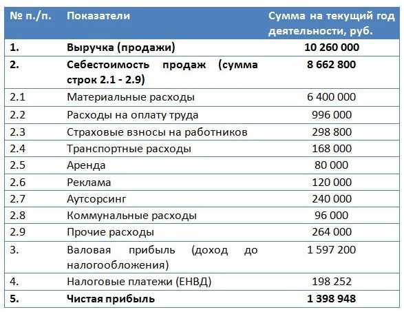 Бизнес план открытия аптеки