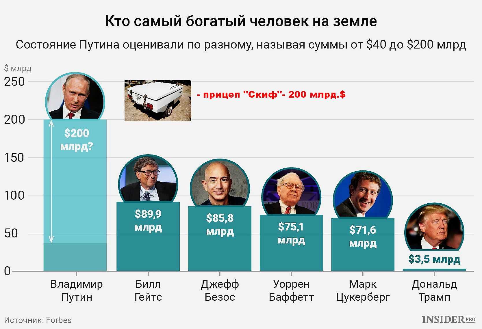 Состояние самого богатого человека в мире 2021