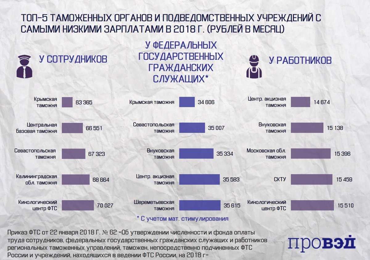 Зарплата таможенников в 2018 году: сколько и за что им платят?