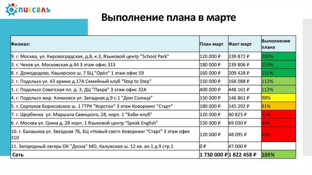 Бизнес план лингвистического центра