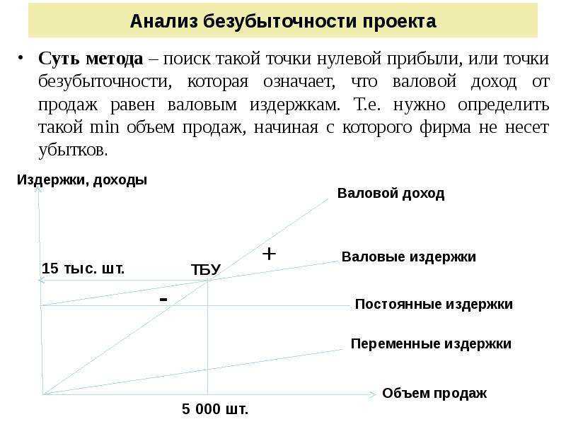 Точка безубыточности проекта это