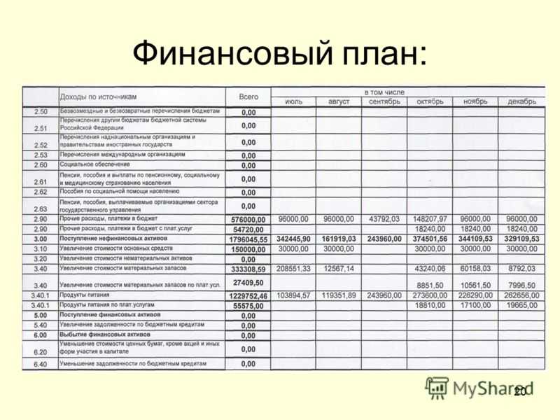 План компании. Таблица финансового плана организации. Финансовый план организации пример. Финансовый план план. Финансовый план образец.