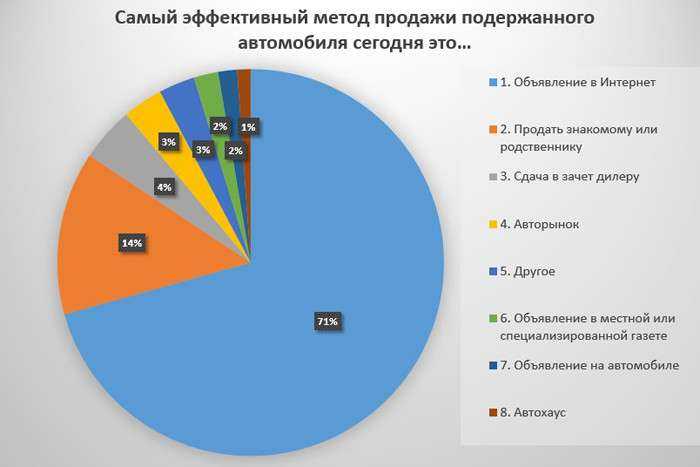 Какой самый эффективный. Самая эффективная реклама. Самый эффективный вид рекламы. Какая реклама самая эффективная. Наиболее эффективные виды рекламы.