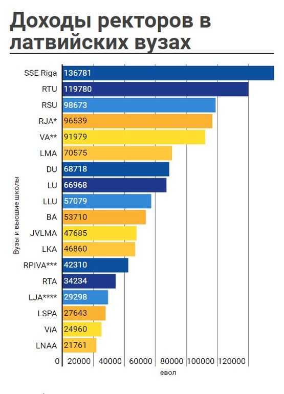 Заработная плата ректора. Эстония уровень жизни. Уровень жизни в странах ЕС. Латвия по уровню жизни. Латвия уровень жизни.