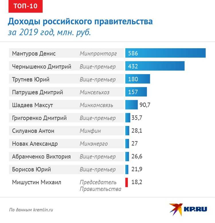 Доходы правительства. Доходы членов правительства. Доходы членов правительства России. Доходы членов правительства РФ за 2020. Зарплата режиссера.