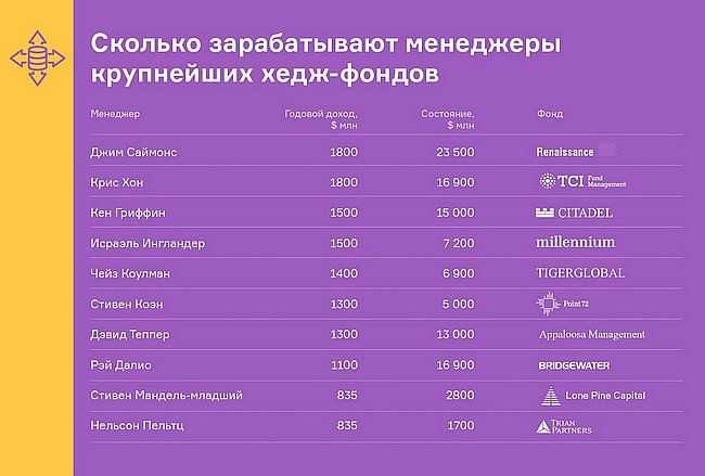 Сколько зарабатывает менеджер проектов