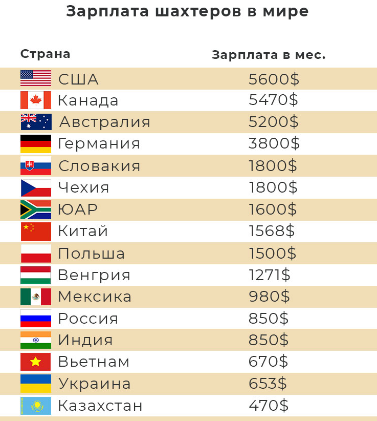 В России работает более 200 угледобывающих предприятий Большая часть сырья добывается подземным способом в шахтах Редакция проанализировала зарплаты шахтеров, пенсии и социальные льготы