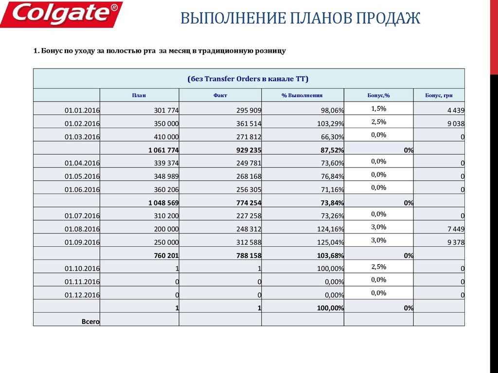 Образец план отдела продаж на год образец