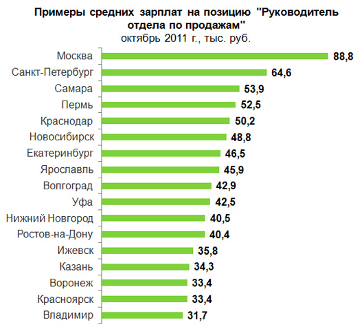 Зп руководитель проектов